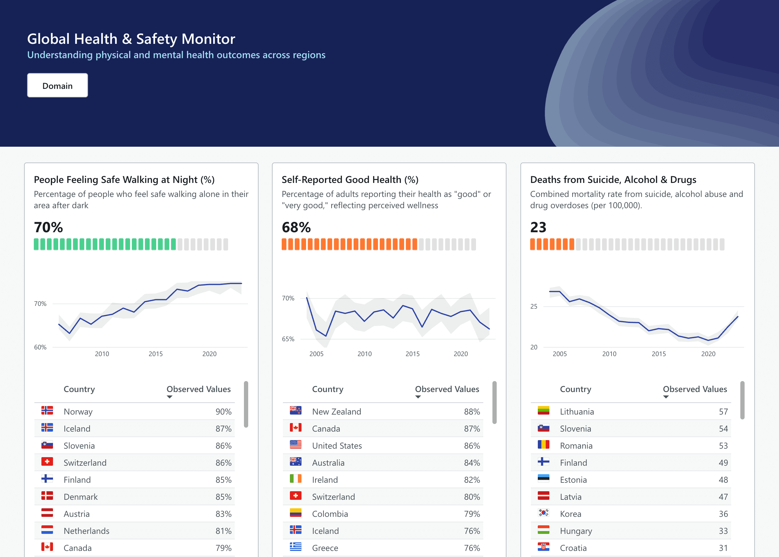 OECD Global Heath & Safety