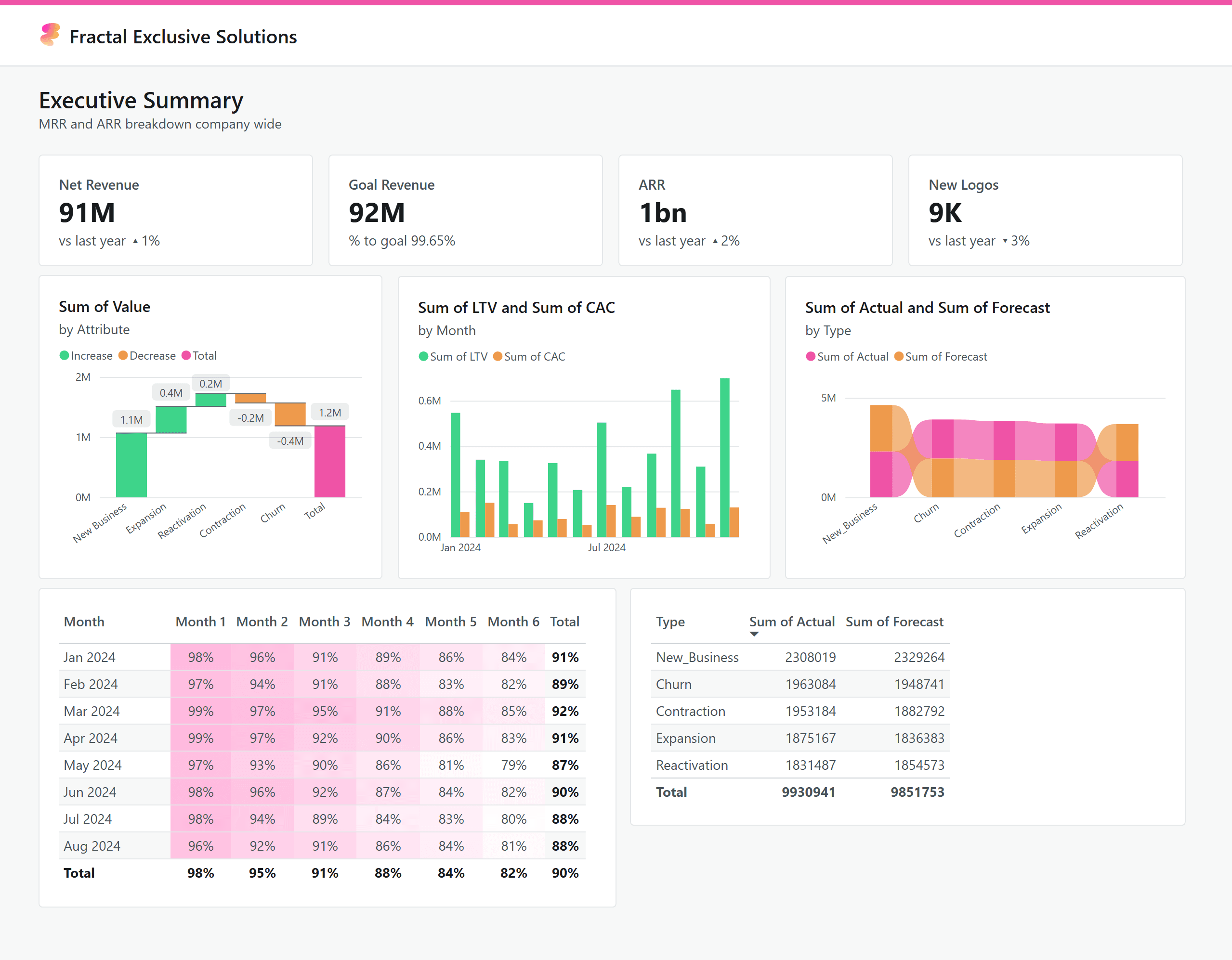 SAAS Revenue